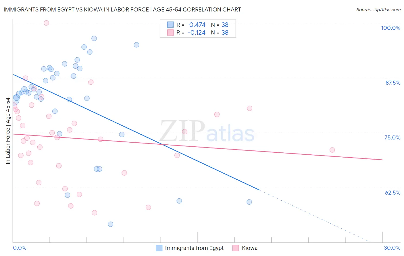 Immigrants from Egypt vs Kiowa In Labor Force | Age 45-54