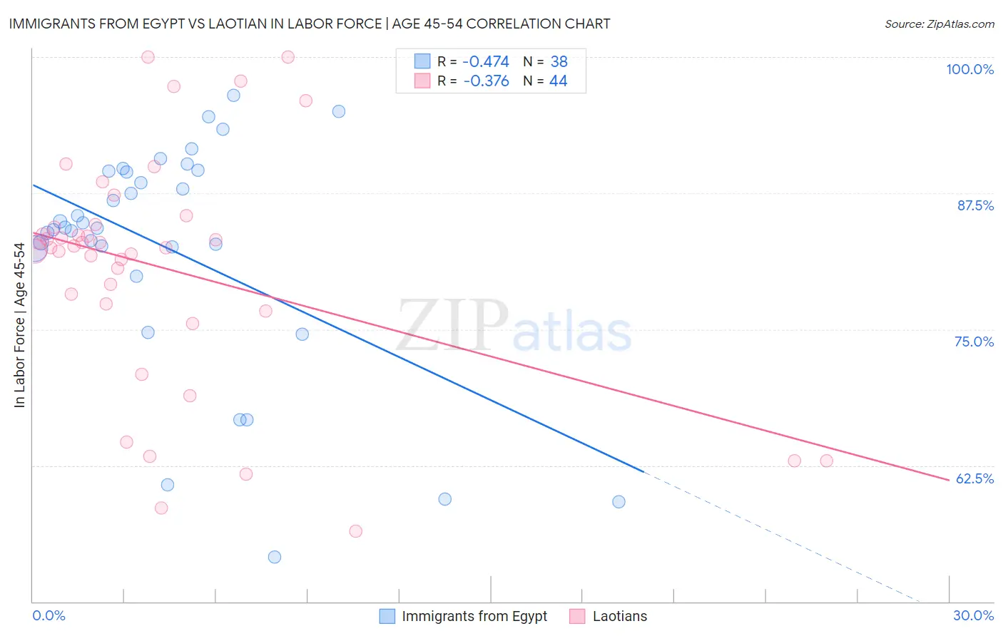 Immigrants from Egypt vs Laotian In Labor Force | Age 45-54