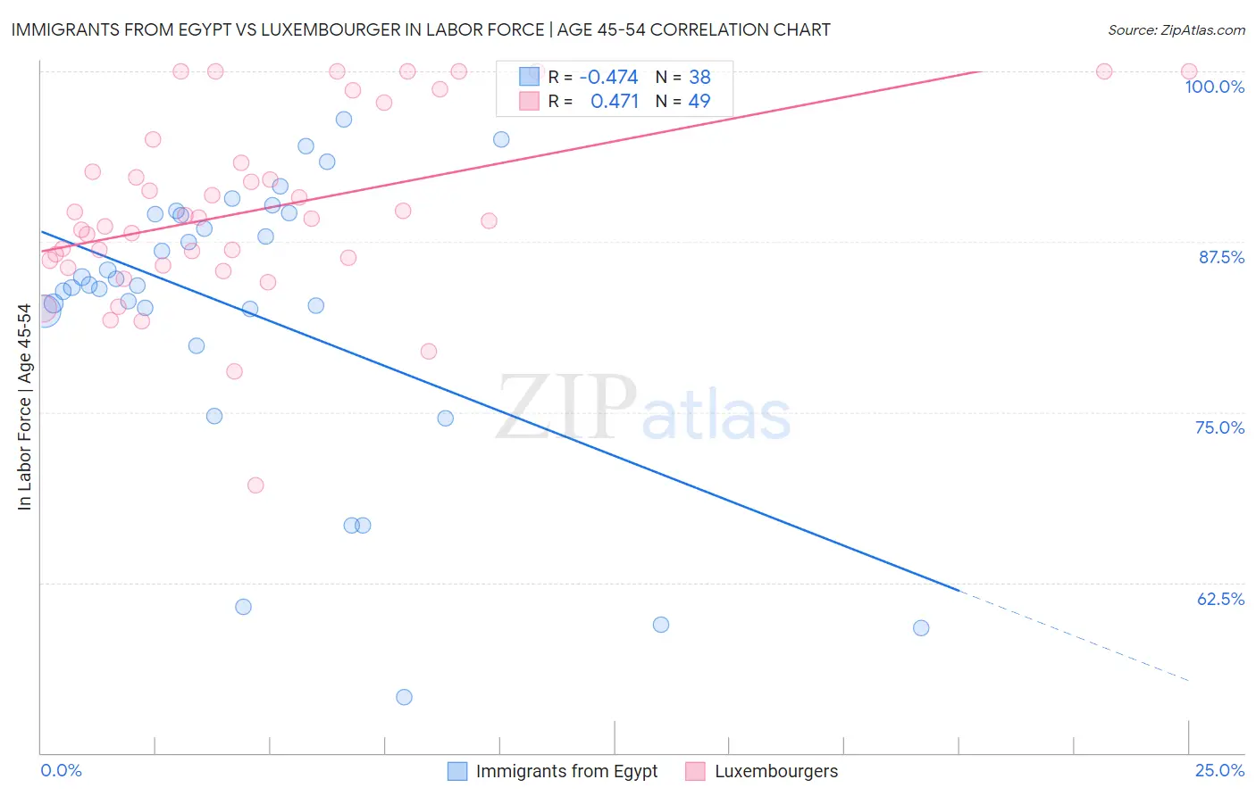 Immigrants from Egypt vs Luxembourger In Labor Force | Age 45-54