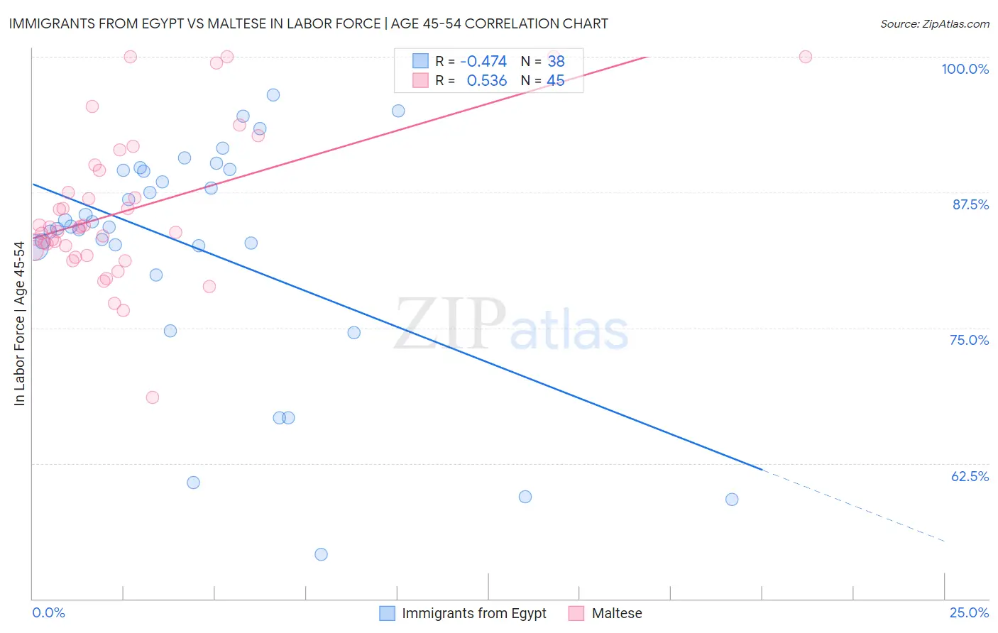 Immigrants from Egypt vs Maltese In Labor Force | Age 45-54