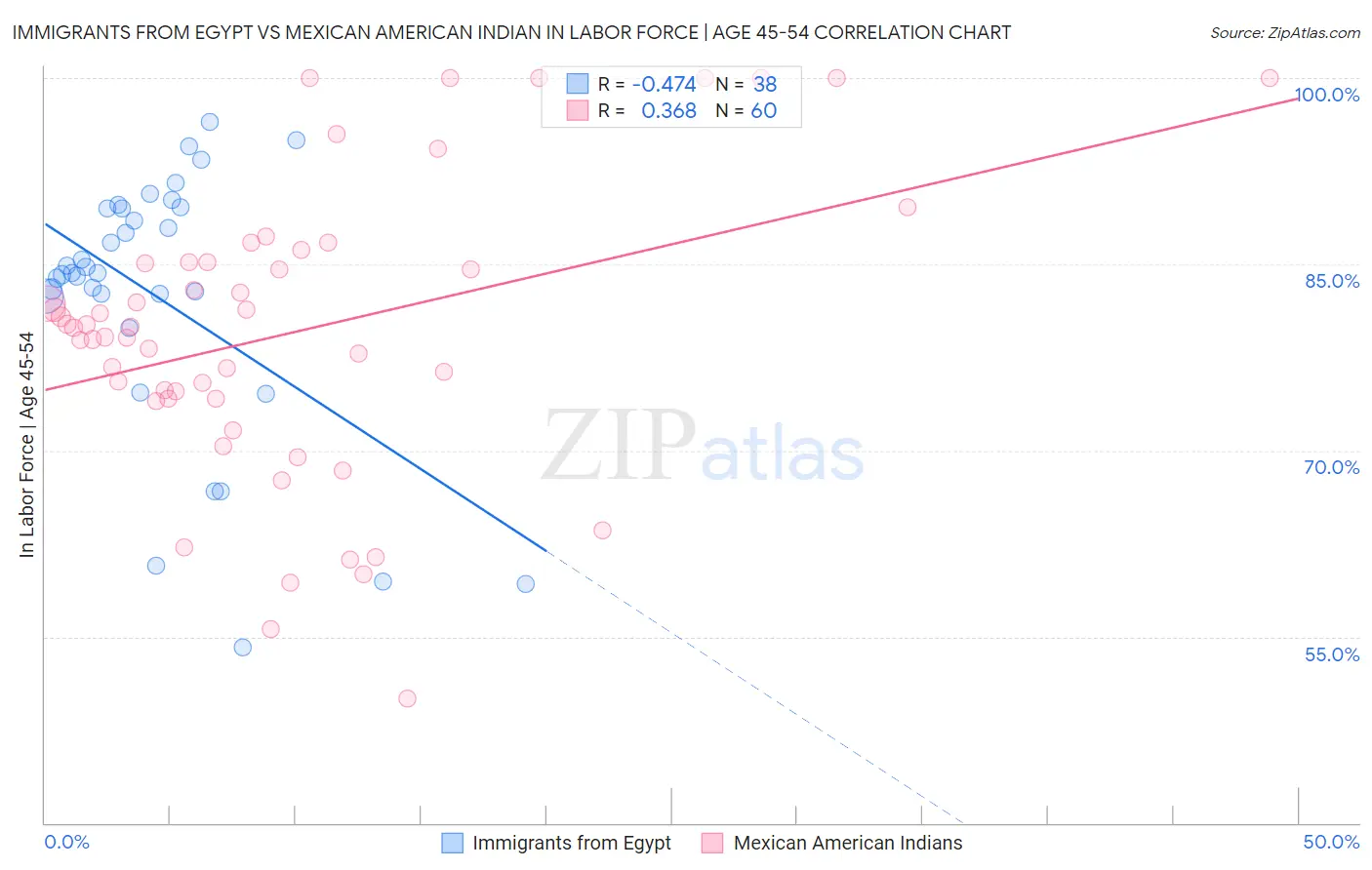 Immigrants from Egypt vs Mexican American Indian In Labor Force | Age 45-54