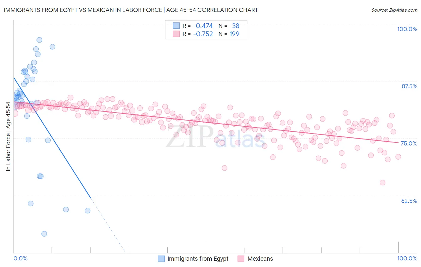 Immigrants from Egypt vs Mexican In Labor Force | Age 45-54