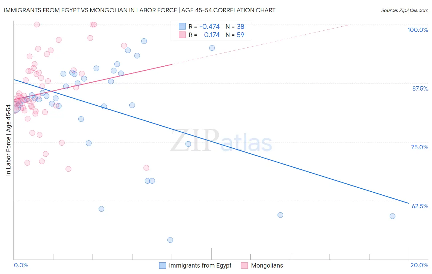 Immigrants from Egypt vs Mongolian In Labor Force | Age 45-54