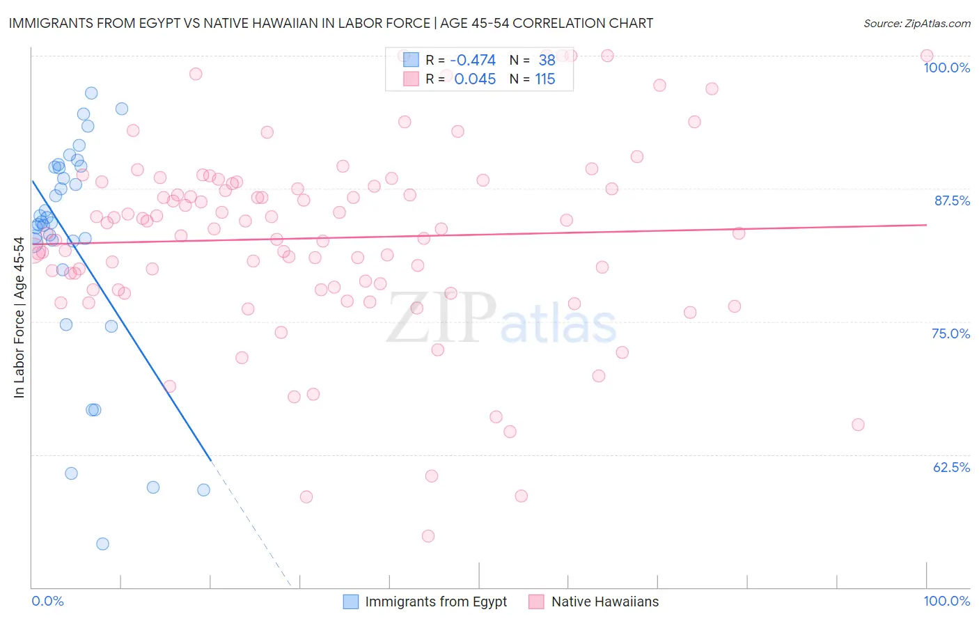 Immigrants from Egypt vs Native Hawaiian In Labor Force | Age 45-54