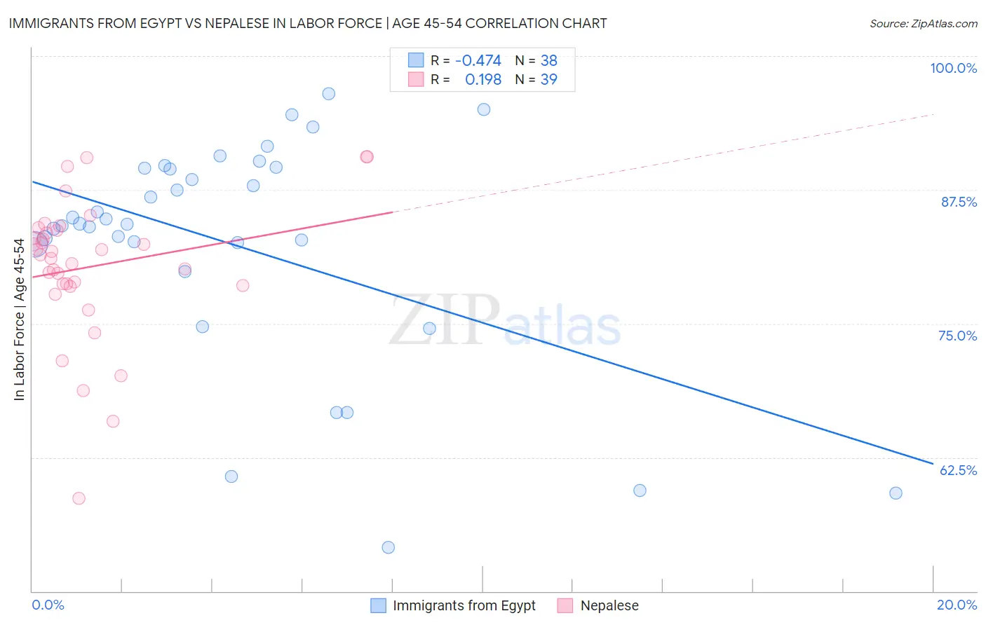 Immigrants from Egypt vs Nepalese In Labor Force | Age 45-54