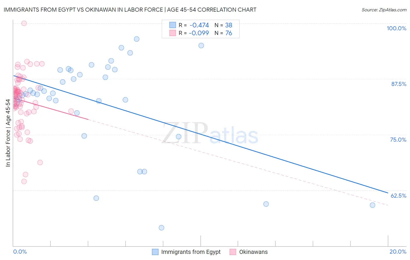 Immigrants from Egypt vs Okinawan In Labor Force | Age 45-54