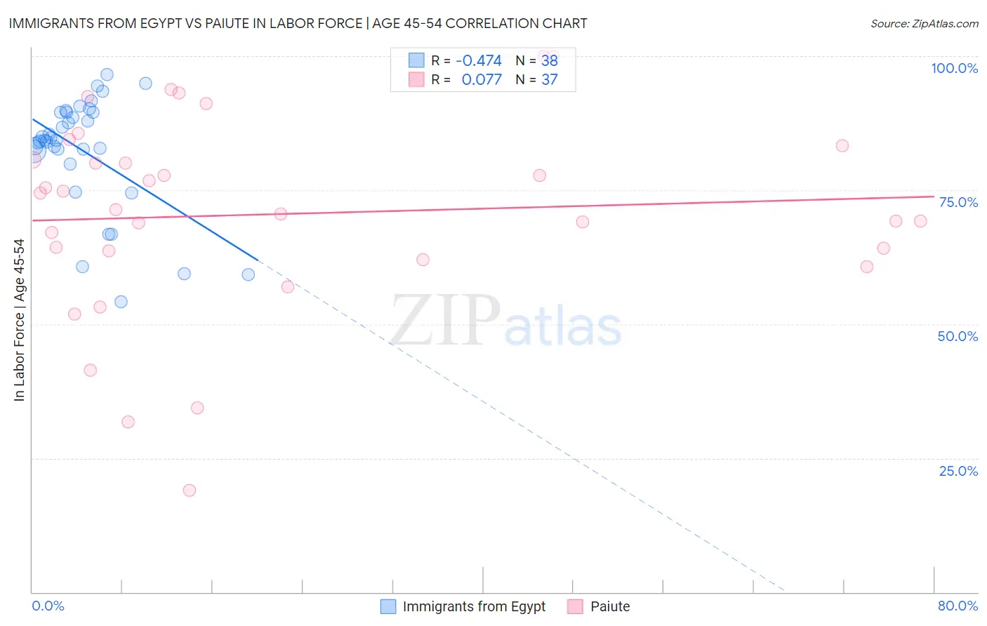 Immigrants from Egypt vs Paiute In Labor Force | Age 45-54