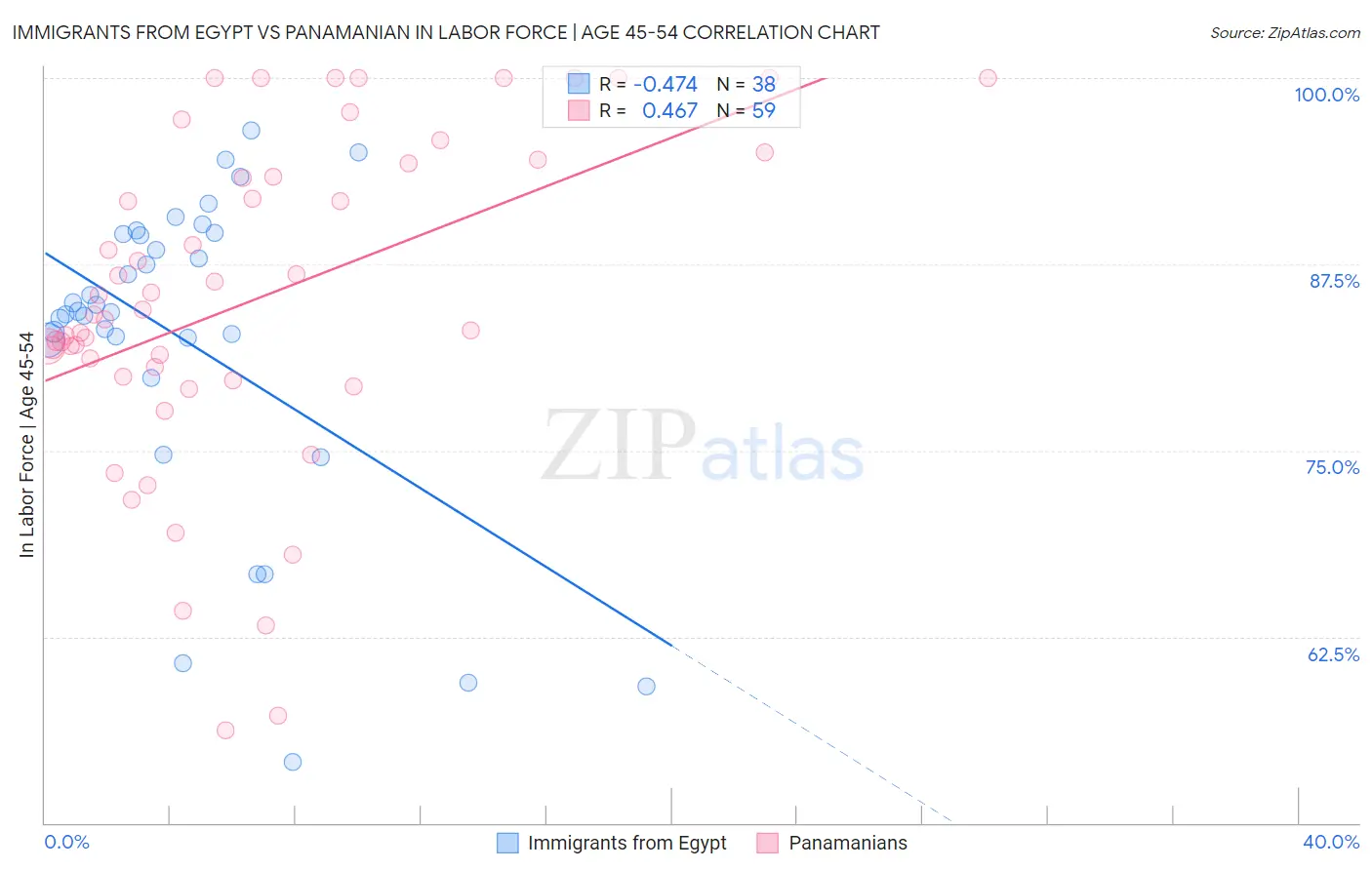 Immigrants from Egypt vs Panamanian In Labor Force | Age 45-54