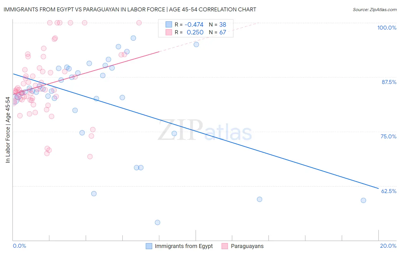 Immigrants from Egypt vs Paraguayan In Labor Force | Age 45-54