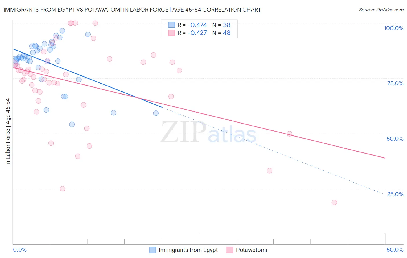 Immigrants from Egypt vs Potawatomi In Labor Force | Age 45-54