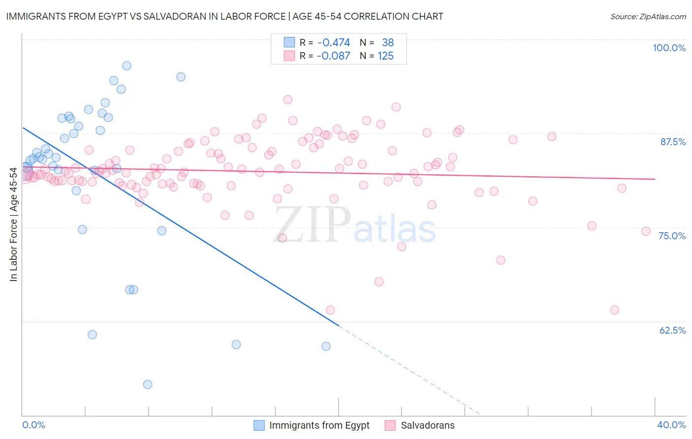 Immigrants from Egypt vs Salvadoran In Labor Force | Age 45-54