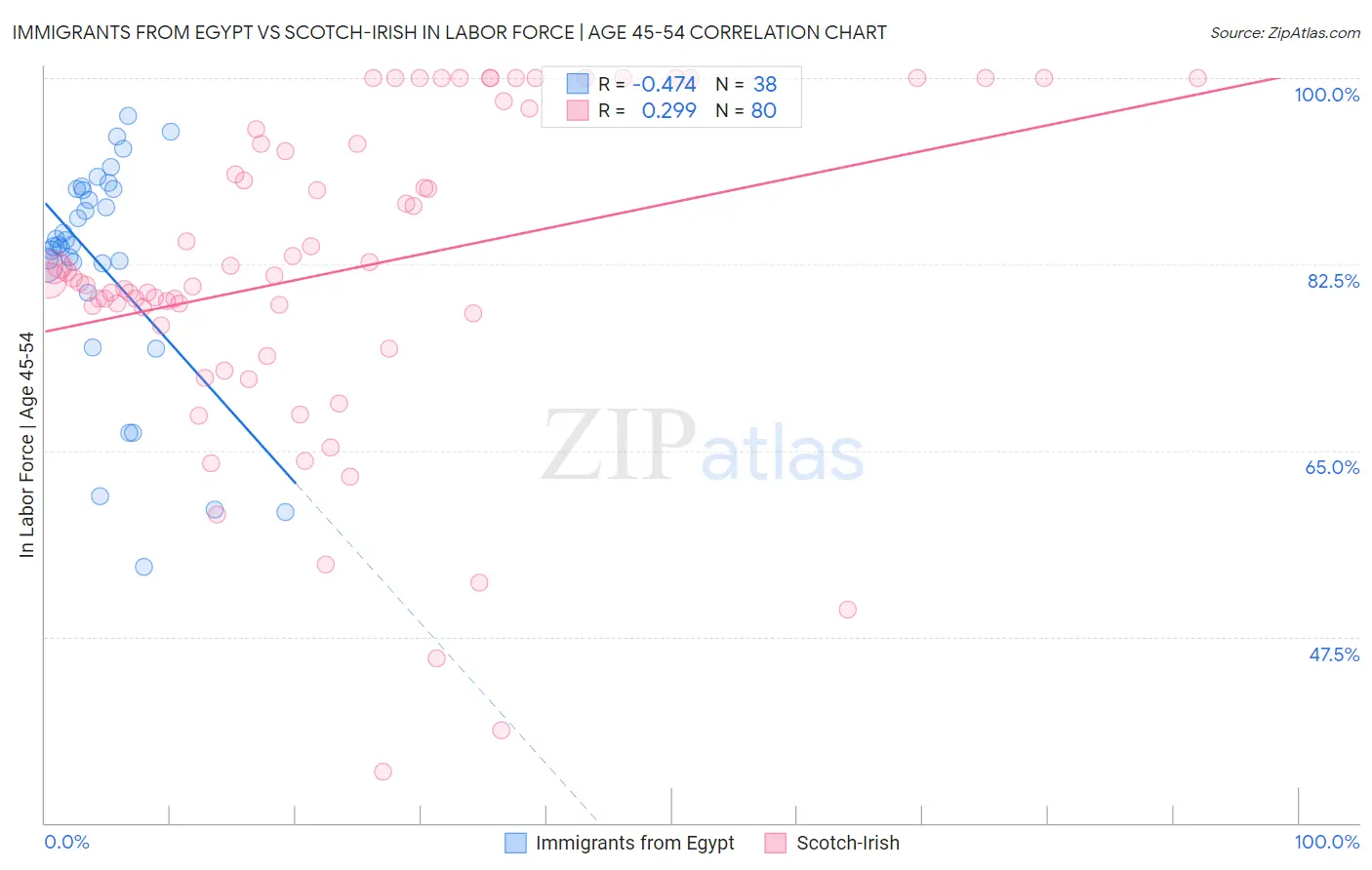 Immigrants from Egypt vs Scotch-Irish In Labor Force | Age 45-54