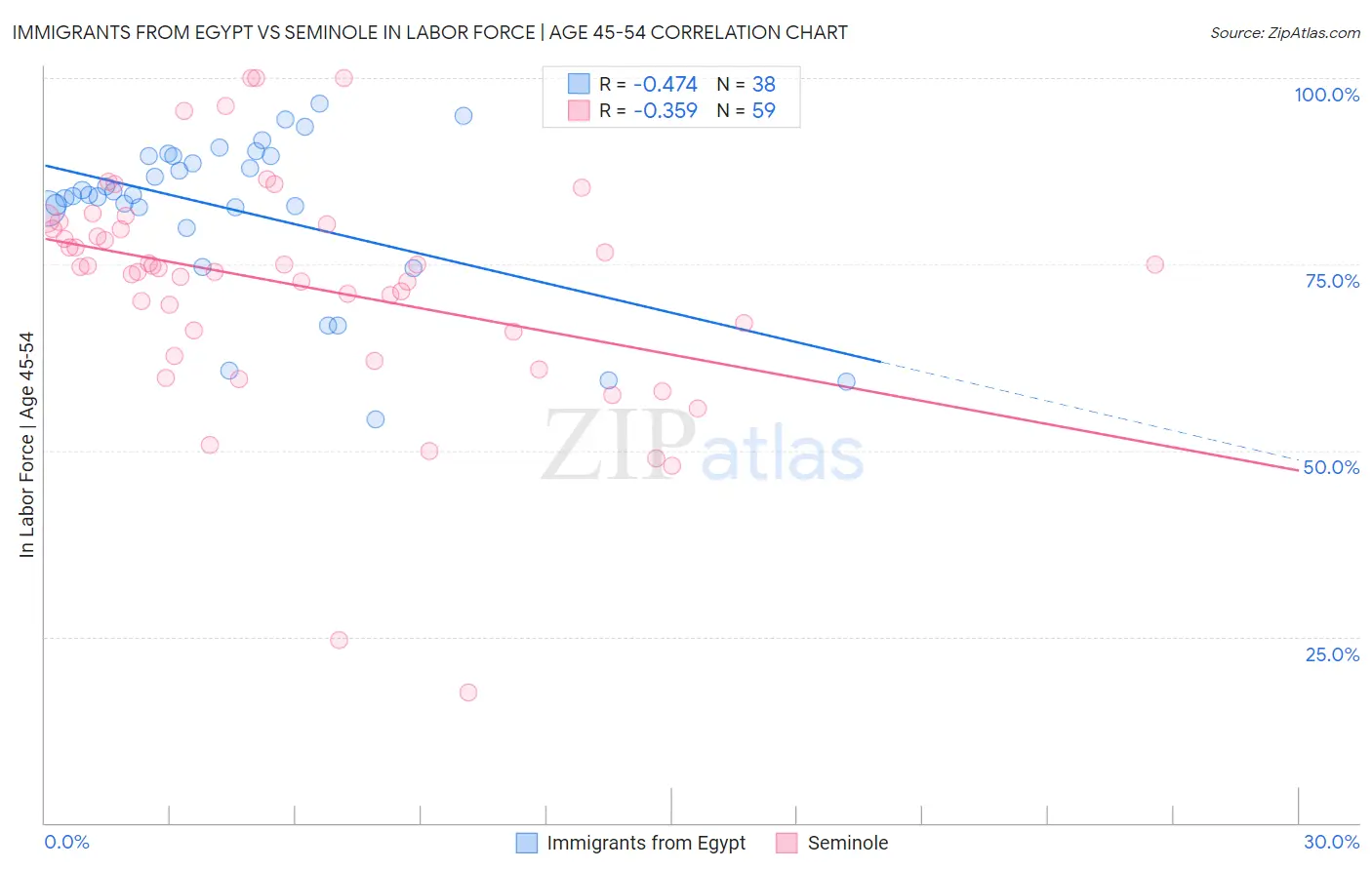 Immigrants from Egypt vs Seminole In Labor Force | Age 45-54