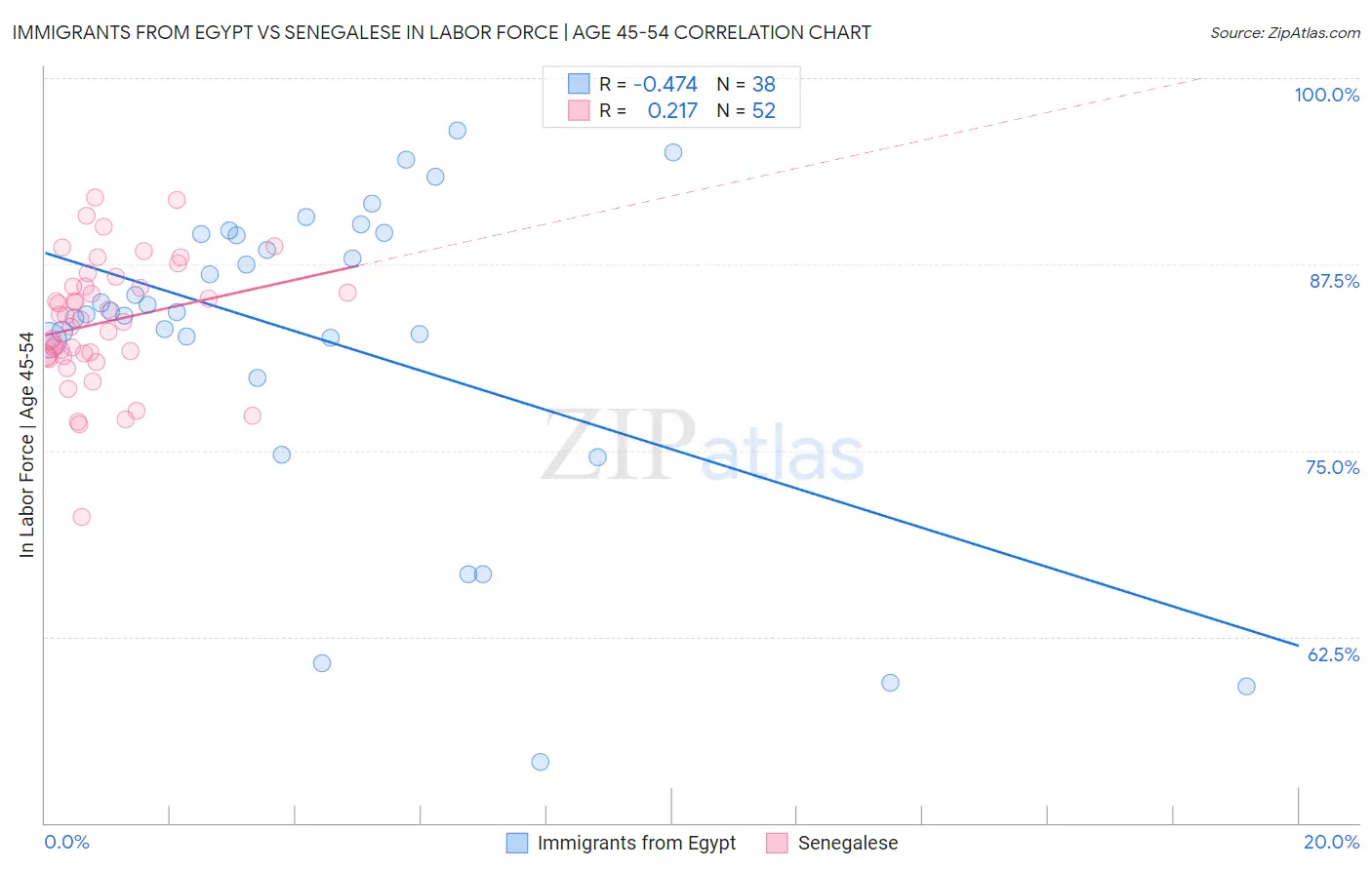 Immigrants from Egypt vs Senegalese In Labor Force | Age 45-54