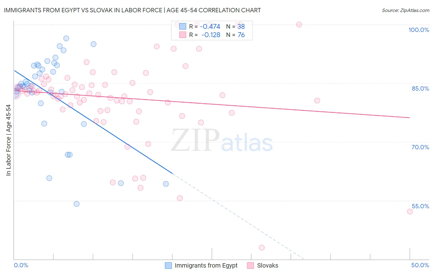 Immigrants from Egypt vs Slovak In Labor Force | Age 45-54