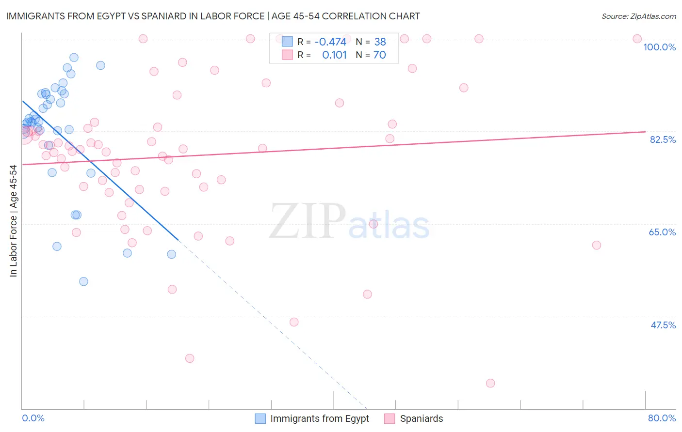 Immigrants from Egypt vs Spaniard In Labor Force | Age 45-54