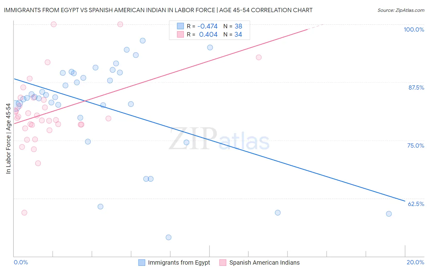 Immigrants from Egypt vs Spanish American Indian In Labor Force | Age 45-54