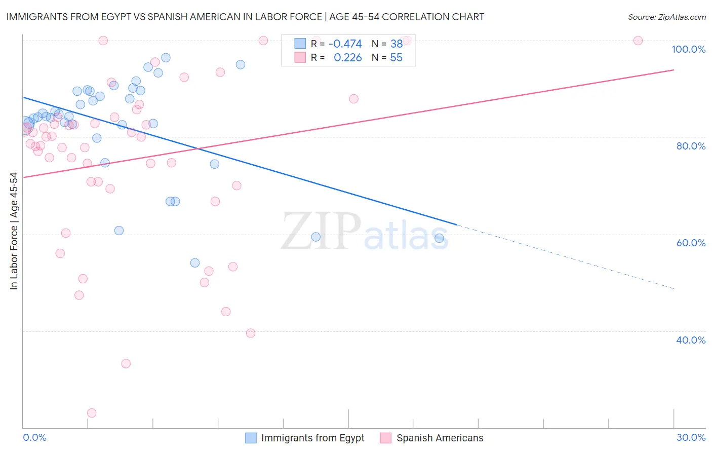 Immigrants from Egypt vs Spanish American In Labor Force | Age 45-54