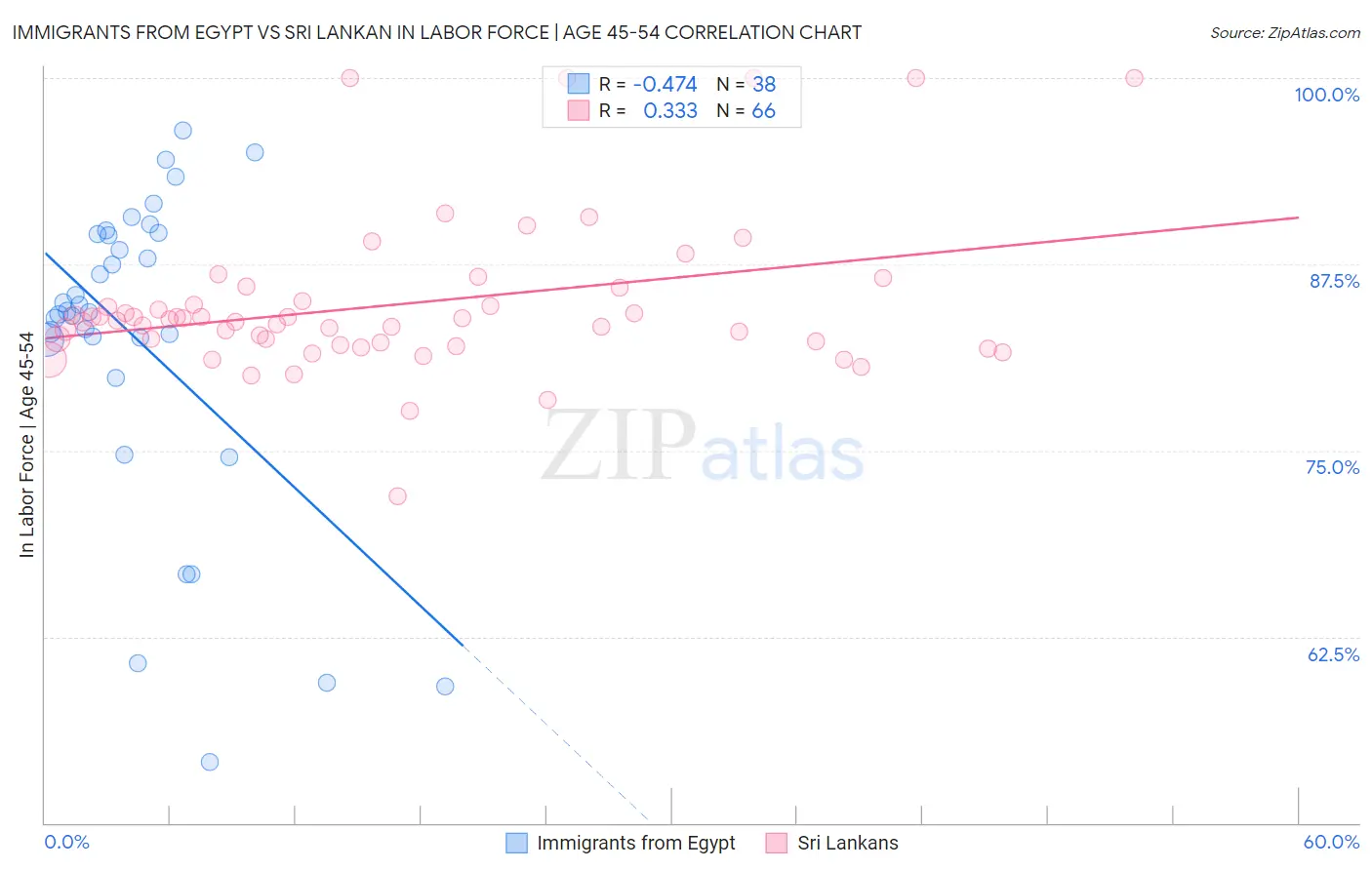 Immigrants from Egypt vs Sri Lankan In Labor Force | Age 45-54