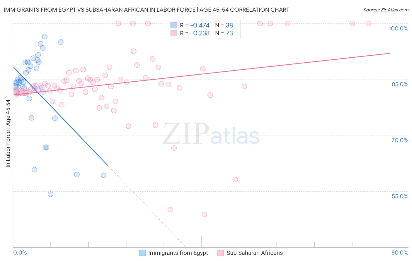 Immigrants from Egypt vs Subsaharan African In Labor Force | Age 45-54