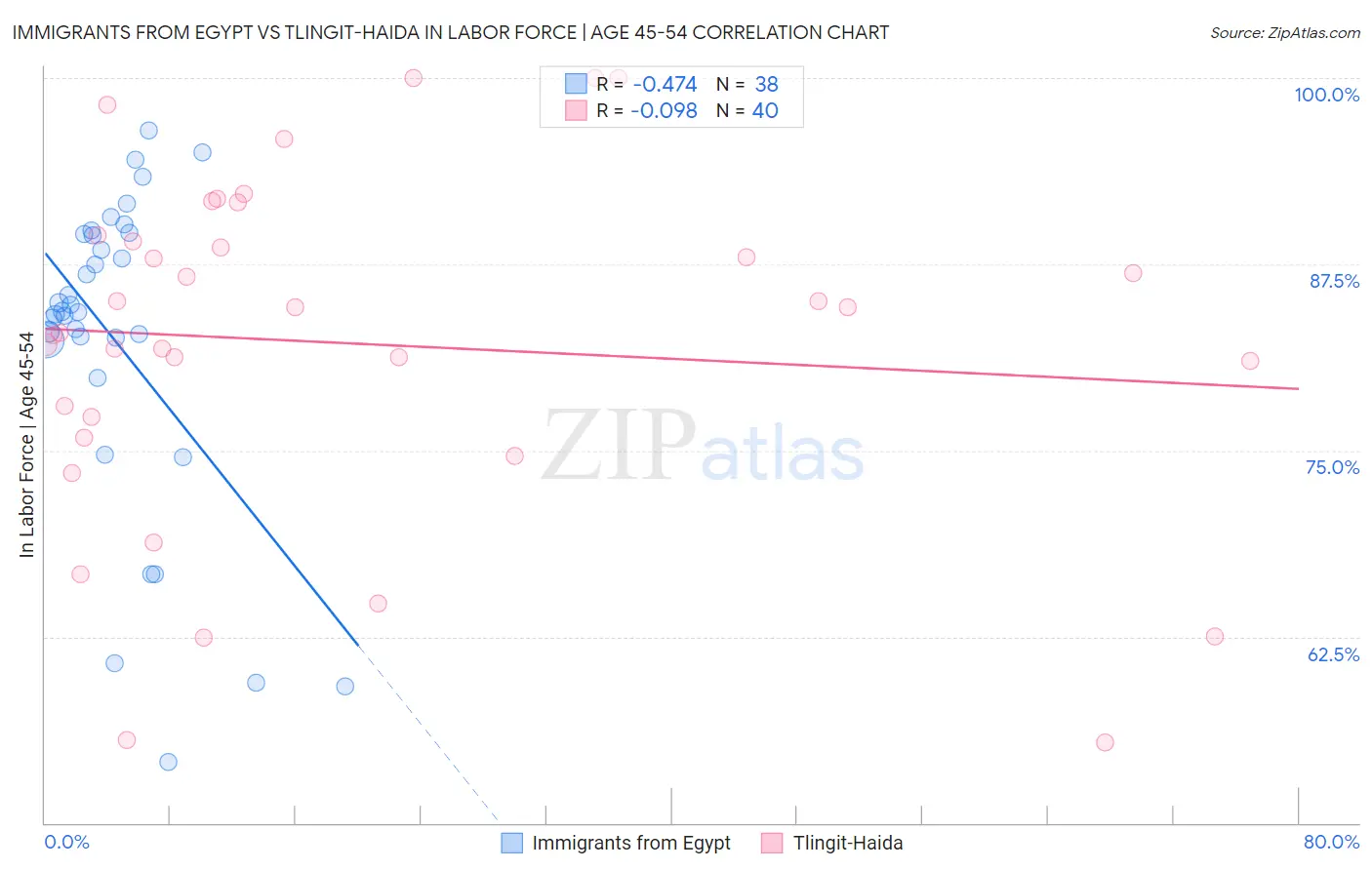Immigrants from Egypt vs Tlingit-Haida In Labor Force | Age 45-54