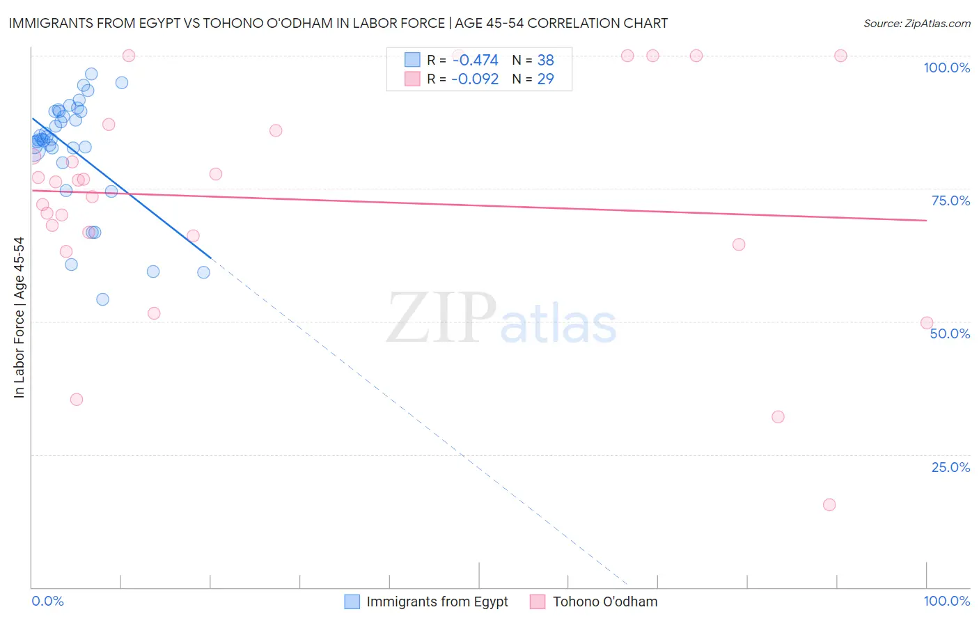 Immigrants from Egypt vs Tohono O'odham In Labor Force | Age 45-54