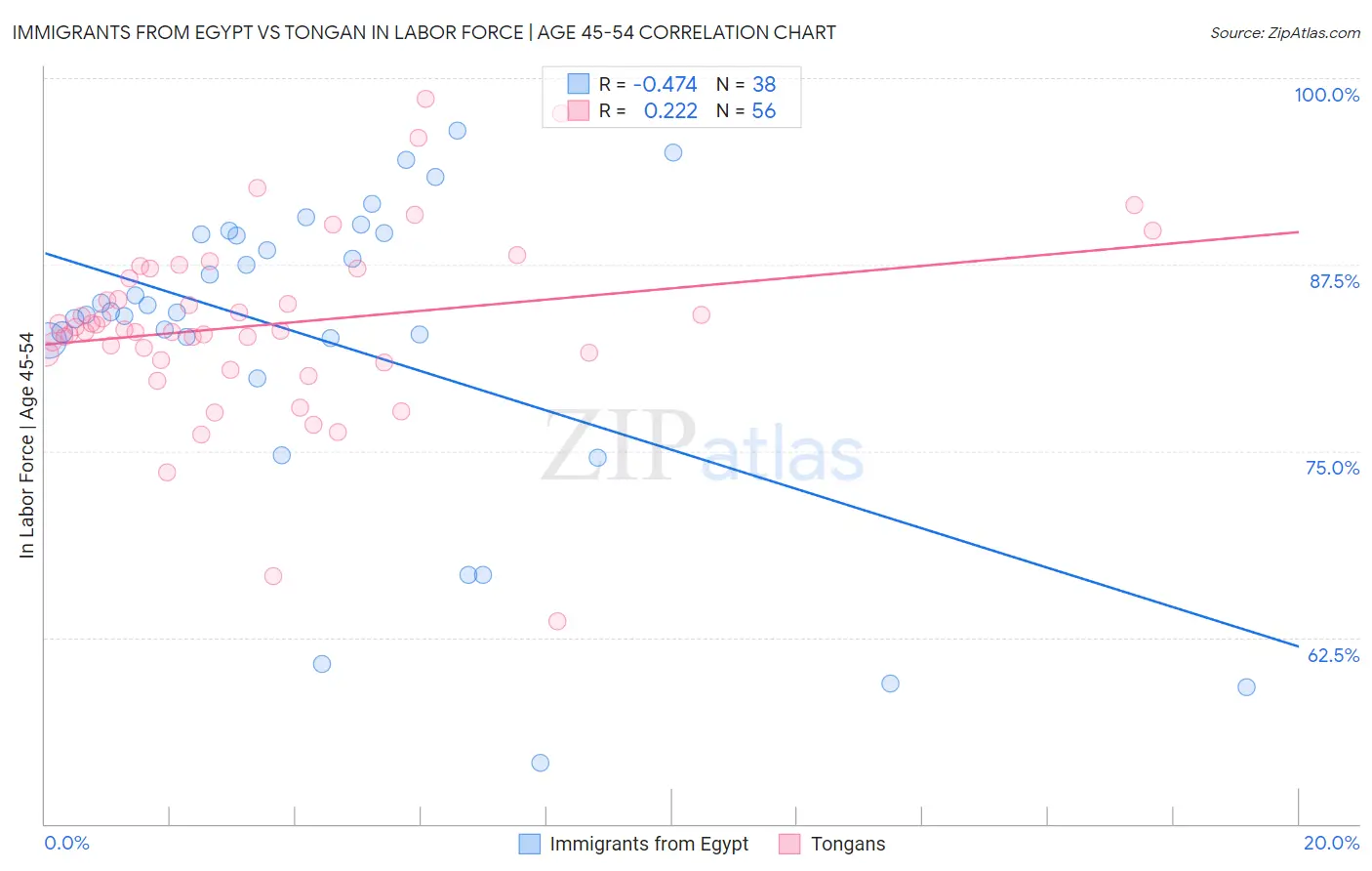 Immigrants from Egypt vs Tongan In Labor Force | Age 45-54