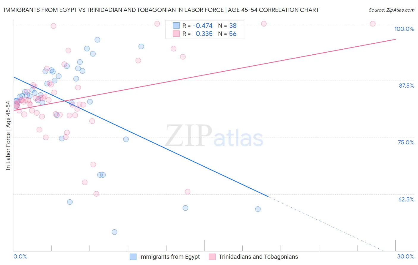 Immigrants from Egypt vs Trinidadian and Tobagonian In Labor Force | Age 45-54