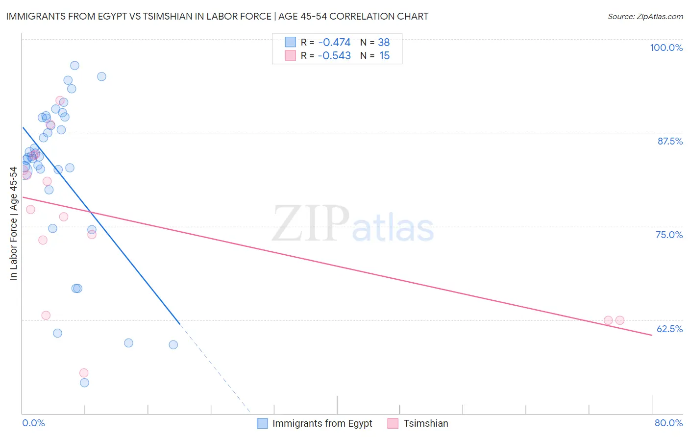 Immigrants from Egypt vs Tsimshian In Labor Force | Age 45-54