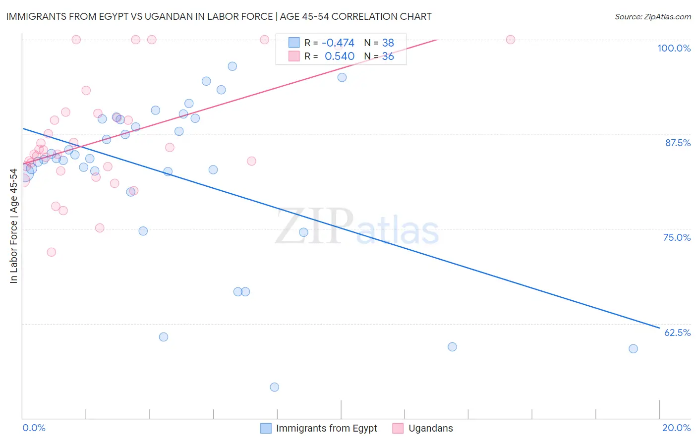 Immigrants from Egypt vs Ugandan In Labor Force | Age 45-54