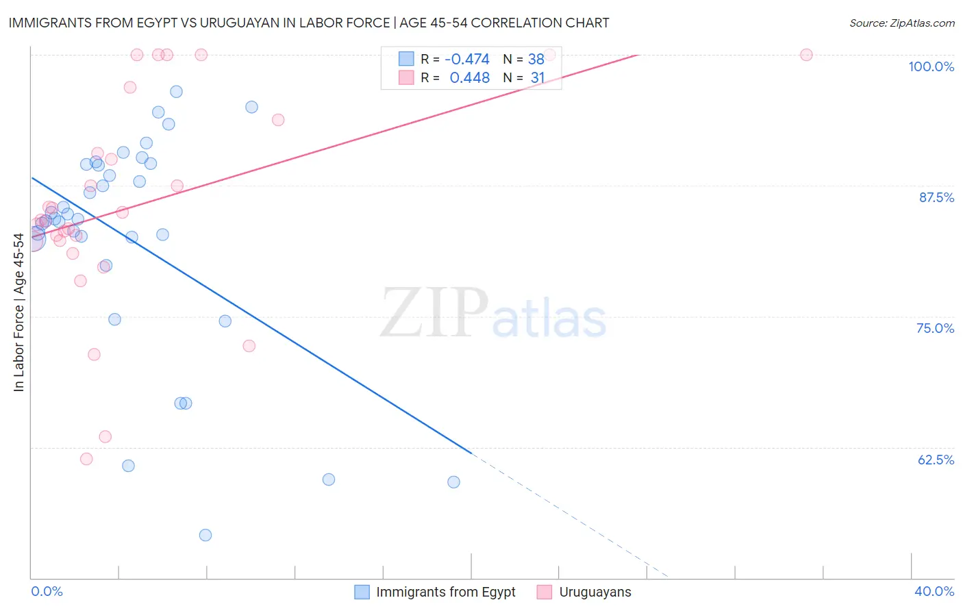 Immigrants from Egypt vs Uruguayan In Labor Force | Age 45-54