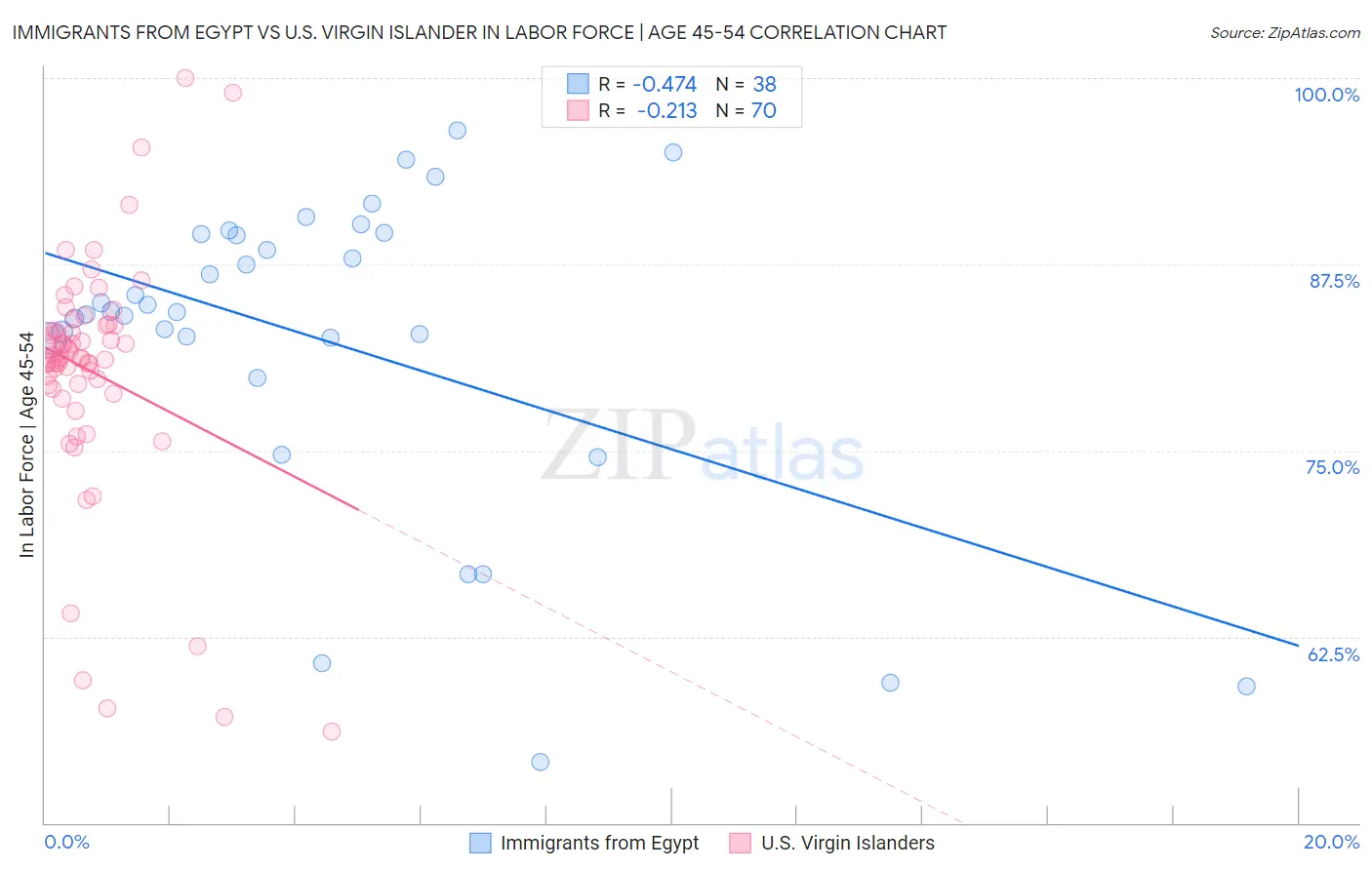 Immigrants from Egypt vs U.S. Virgin Islander In Labor Force | Age 45-54