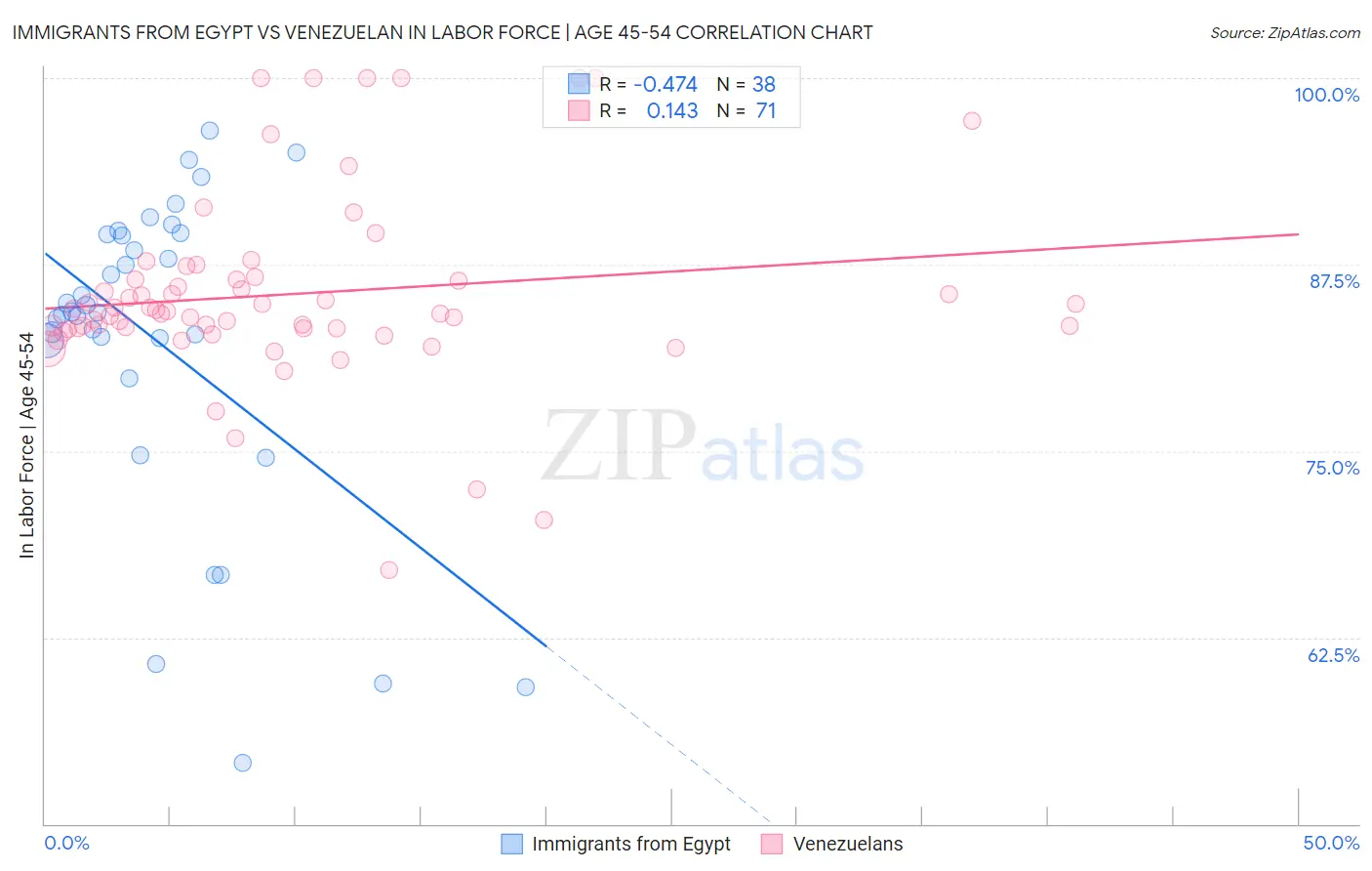 Immigrants from Egypt vs Venezuelan In Labor Force | Age 45-54