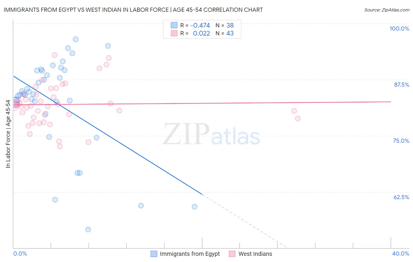 Immigrants from Egypt vs West Indian In Labor Force | Age 45-54