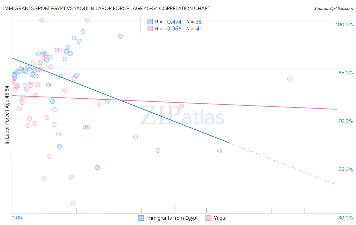 Immigrants from Egypt vs Yaqui In Labor Force | Age 45-54