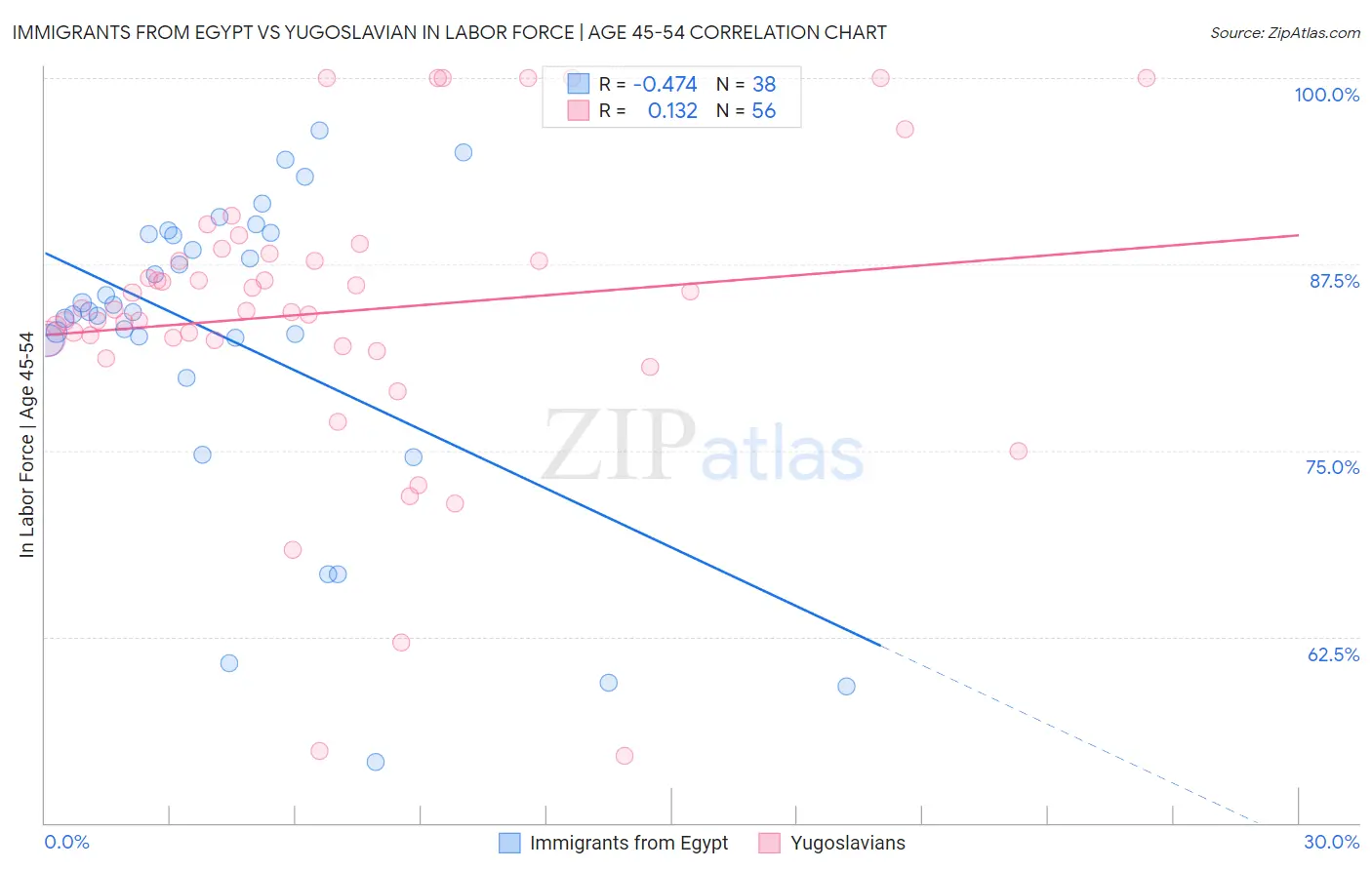 Immigrants from Egypt vs Yugoslavian In Labor Force | Age 45-54