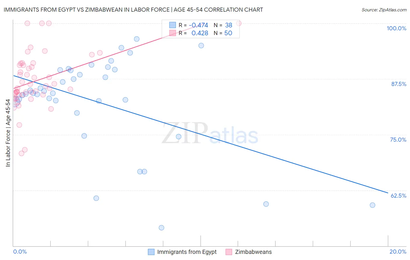 Immigrants from Egypt vs Zimbabwean In Labor Force | Age 45-54