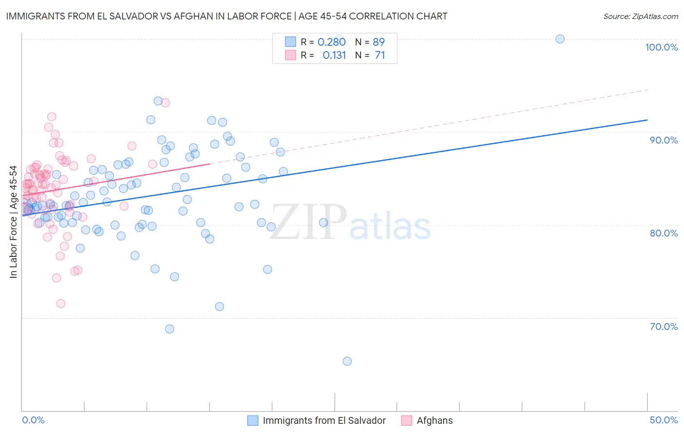 Immigrants from El Salvador vs Afghan In Labor Force | Age 45-54