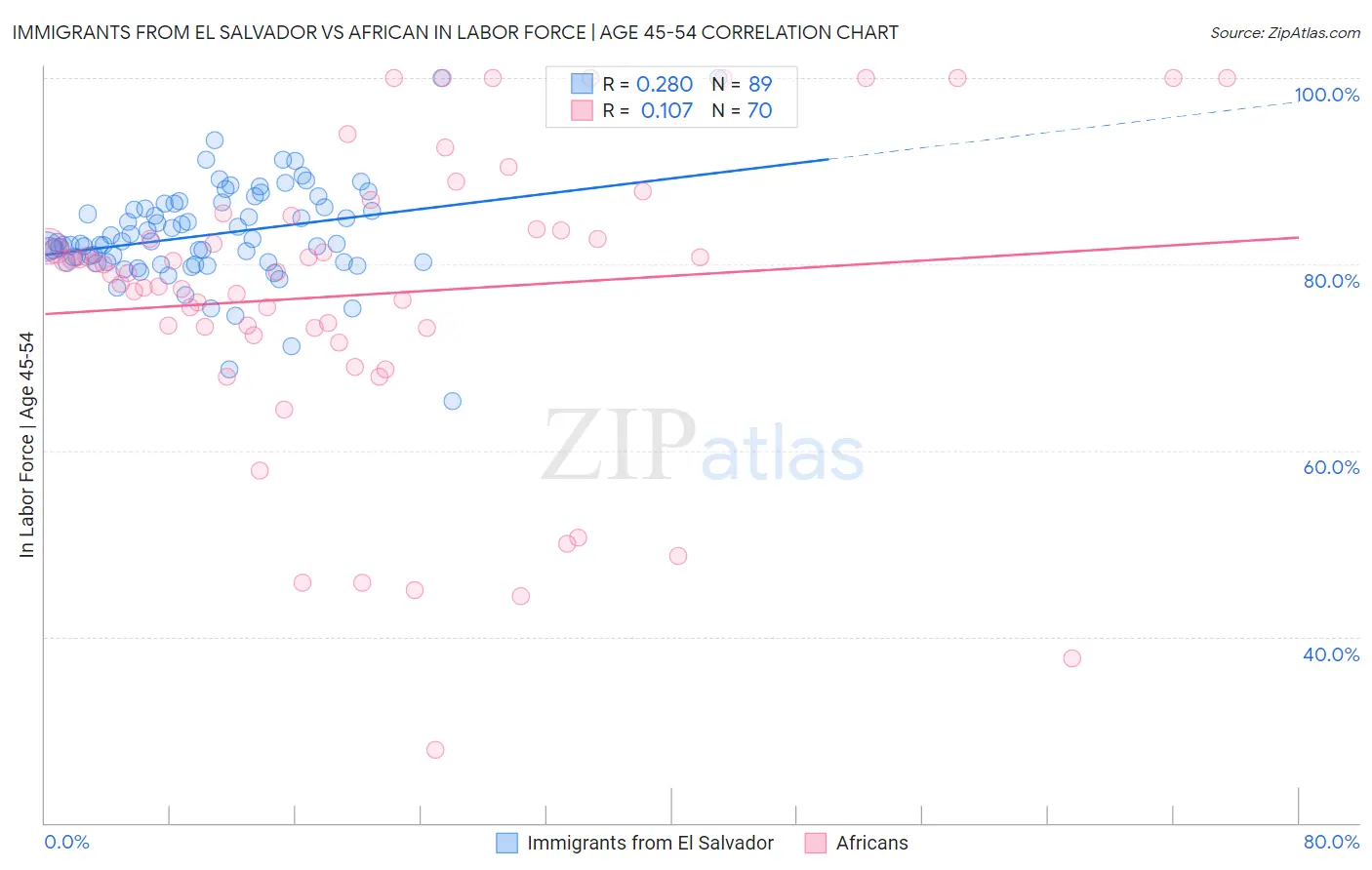 Immigrants from El Salvador vs African In Labor Force | Age 45-54