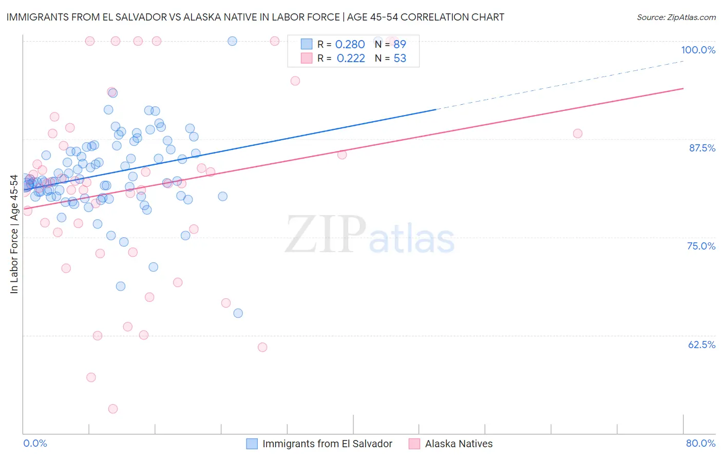 Immigrants from El Salvador vs Alaska Native In Labor Force | Age 45-54