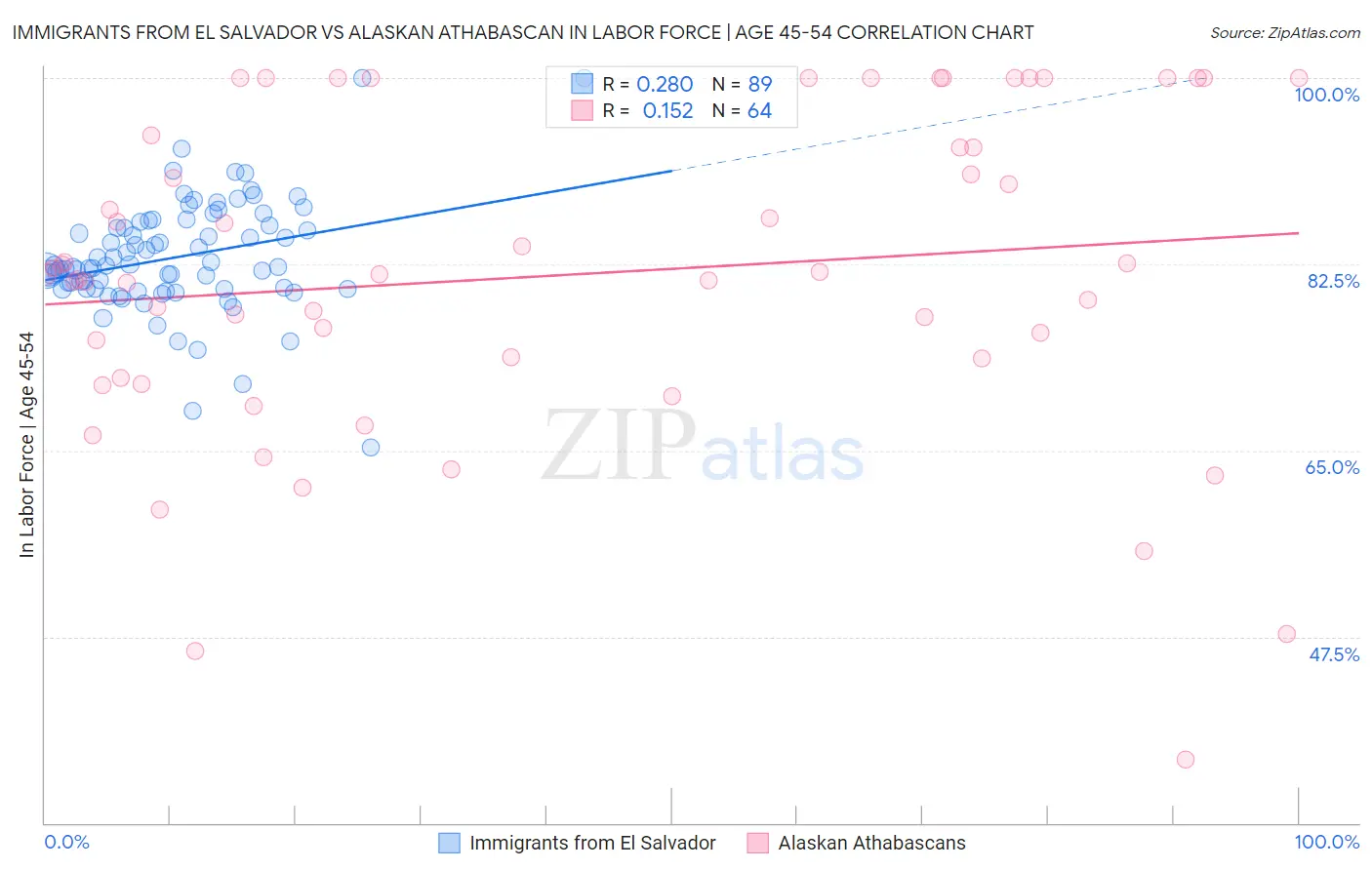 Immigrants from El Salvador vs Alaskan Athabascan In Labor Force | Age 45-54