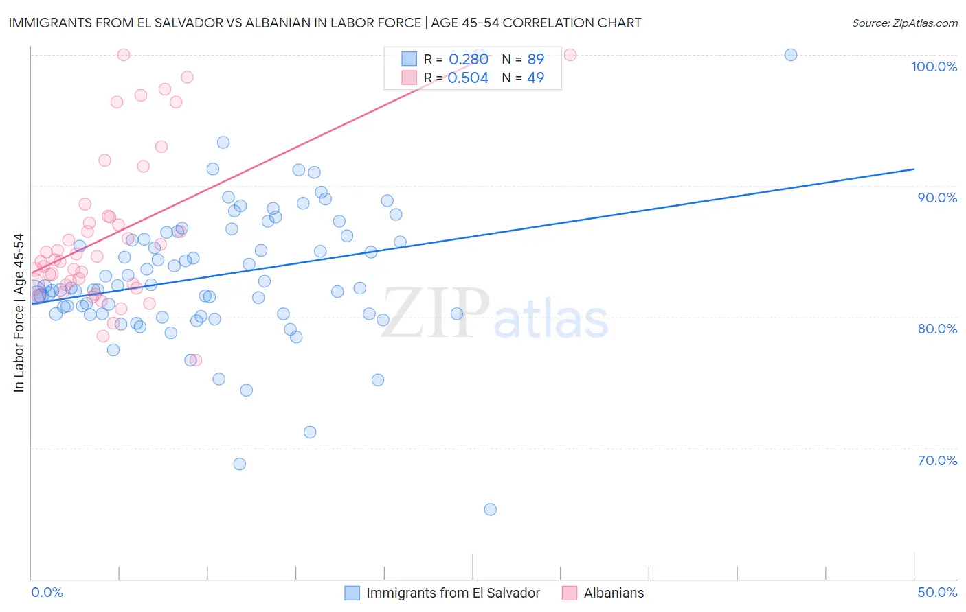 Immigrants from El Salvador vs Albanian In Labor Force | Age 45-54