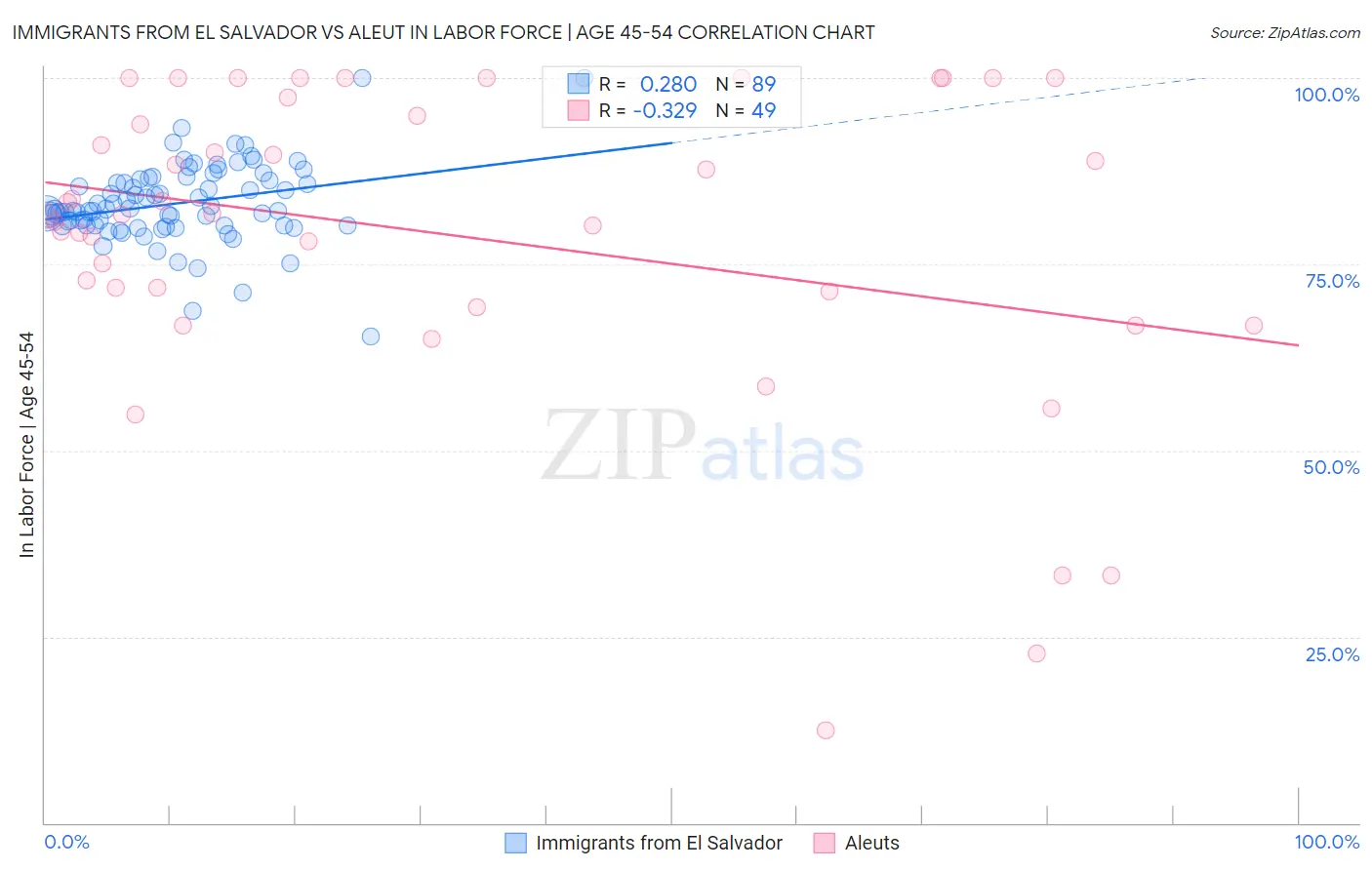 Immigrants from El Salvador vs Aleut In Labor Force | Age 45-54