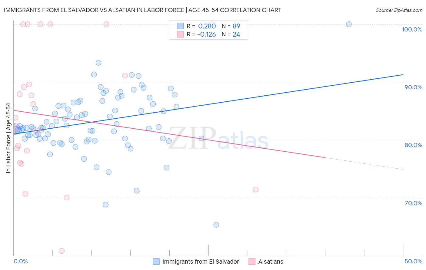 Immigrants from El Salvador vs Alsatian In Labor Force | Age 45-54