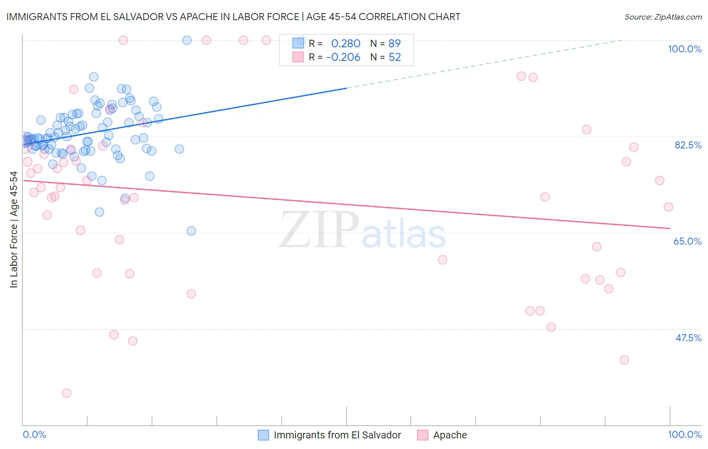 Immigrants from El Salvador vs Apache In Labor Force | Age 45-54