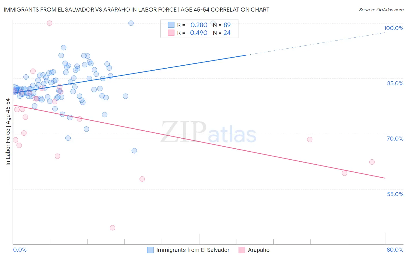 Immigrants from El Salvador vs Arapaho In Labor Force | Age 45-54