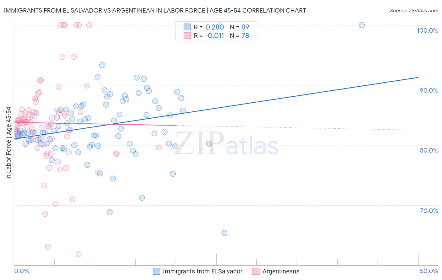 Immigrants from El Salvador vs Argentinean In Labor Force | Age 45-54