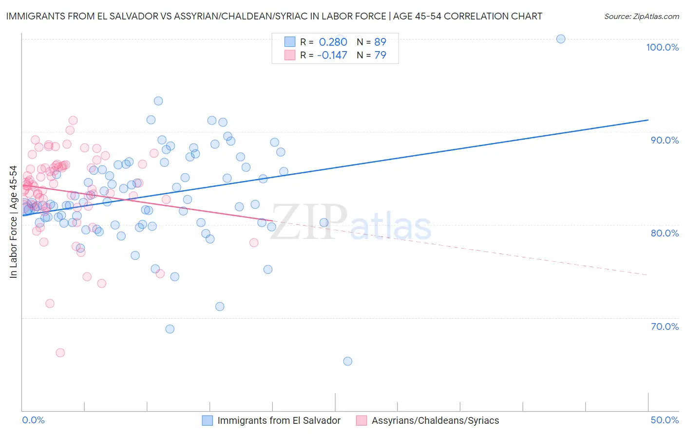 Immigrants from El Salvador vs Assyrian/Chaldean/Syriac In Labor Force | Age 45-54