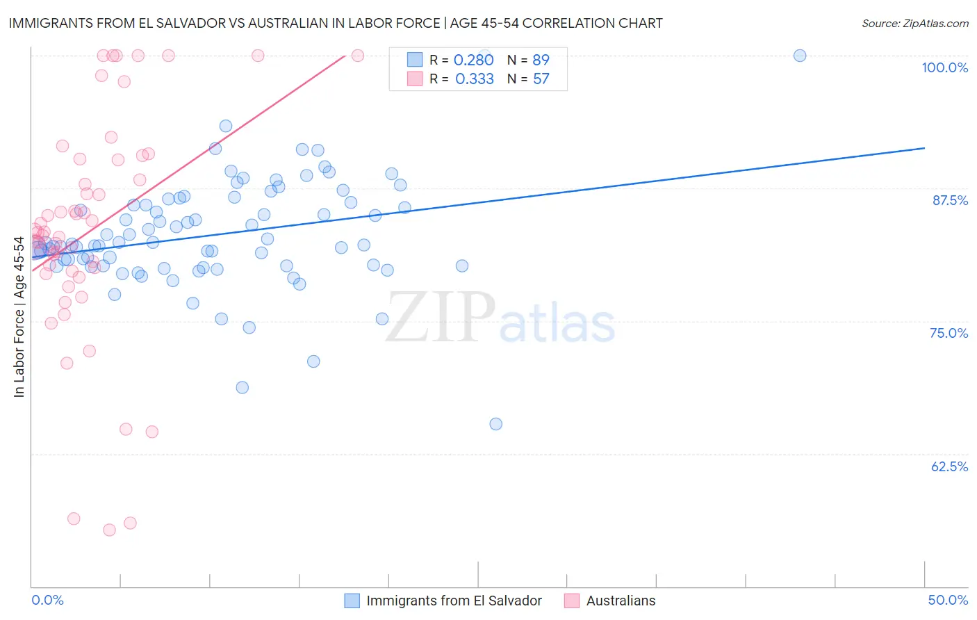 Immigrants from El Salvador vs Australian In Labor Force | Age 45-54