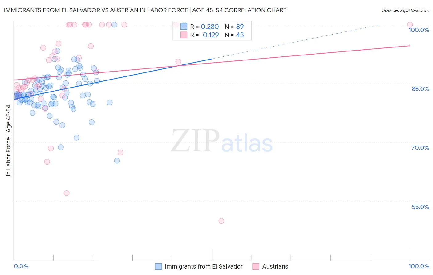 Immigrants from El Salvador vs Austrian In Labor Force | Age 45-54